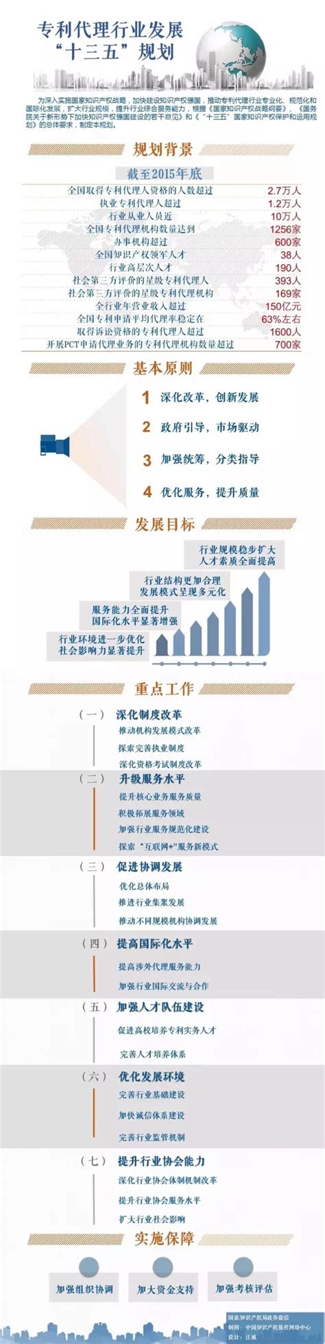 《专利代理行业发展“十三五”规划》解读-中国企业知识产权网