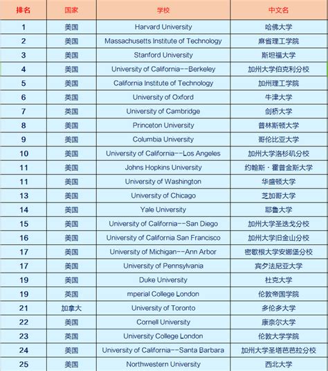 2019全球前100名大学