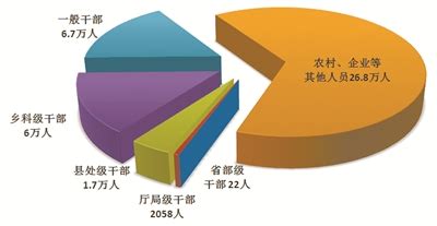 全国纪检监察机关前9月处分41.4万人，含省部级干部22人 - 重庆日报