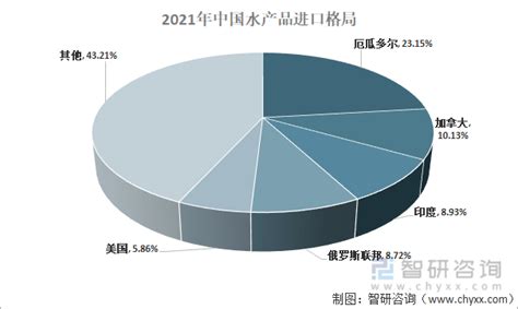 中国水产品市场需求分析报告_进出口_养殖_智研