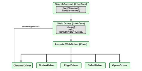All You Need To Know About Selenium WebDriver Architecture