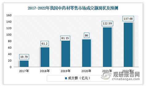 2020年第三季度中国中药材行业发展趋势分析__财经头条
