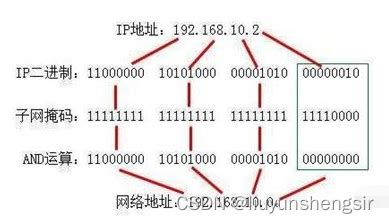 IP地址分类以及网络地址的计算(子网划分、超网划分)-CSDN博客