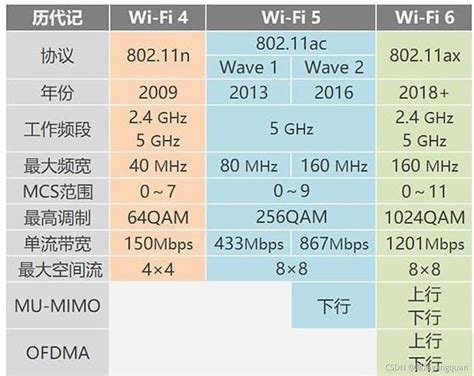 .新一代 Wi-Fi 6 (802.11ax)技术11AX 2.4G/5G 双频并发