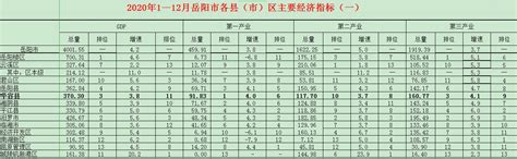 2019年1-6月岳阳县主要经济指标