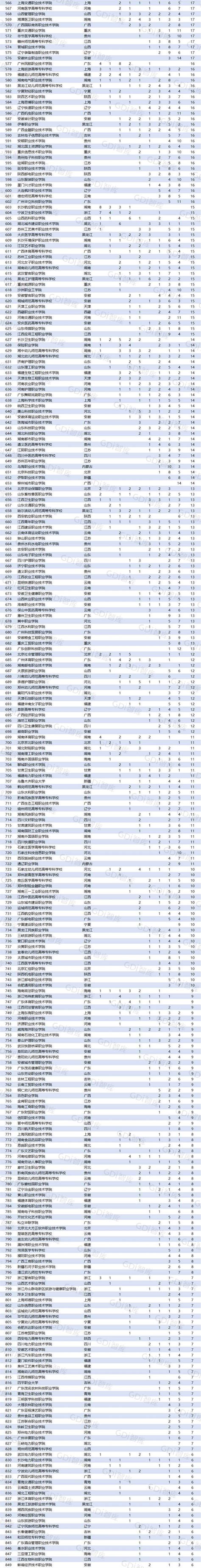 GDI高职专科专业评估榜（2023）发布 广东C档及以上专业院校数量居前列_南方网