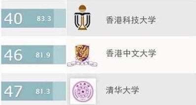香港中文大学世界排名多少？跟清华北大比如何