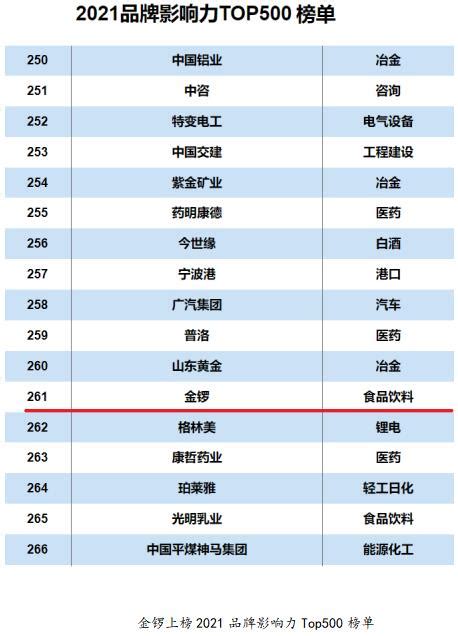 《互联网周刊》2021品牌影响力Top500排行榜揭晓 金锣实力上榜 - 长江商报官方网站