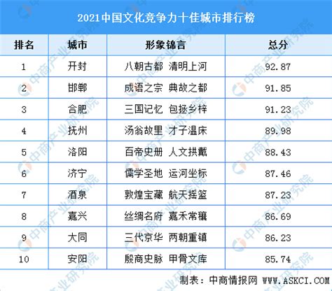 2021中国文化竞争力十佳城市排行榜（附全榜单）-排行榜-中商情报网