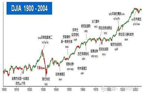 由道指和标普500引发的思考 上图是 道琼斯指数 1900年到2004年的走势。虽然期间有过多次崩盘，尤其是1929大崩盘，但长期却牛的一批 ...