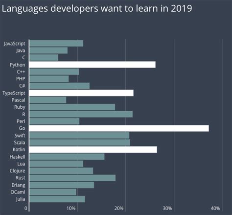 2019编程语言排行榜_编程语言排行榜2019年4月 TIOBE编程语言排行榜2019年最_中国排行网