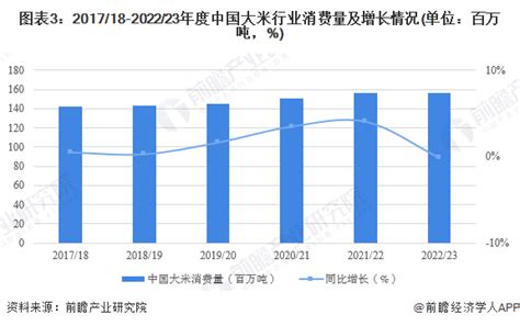 2016/17-2020/21年中国大米产销情况 - 前瞻产业研究院