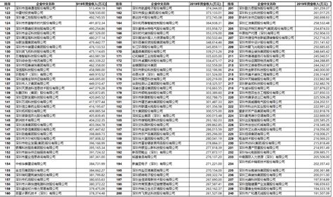 2020 深圳 500 强企业名单发布 民营企业占比超过八成_深圳新闻网