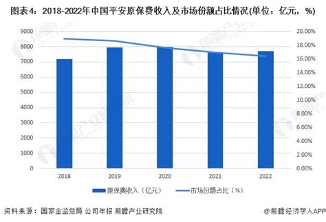 2023年中国保险行业龙头企业——中国平安分析 品牌价值全球第一【组图】_行业研究报告 - 前瞻网