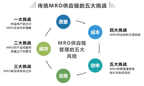 2023年全球及中国MRO工业品行业发展前晶展望，竞争将转向高品质、高技术含量的产品上「图」_趋势频道-华经情报网