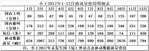 （江苏）小王2017年每月套餐固定费用总计为（）A88元B98元C108元D110-12题库