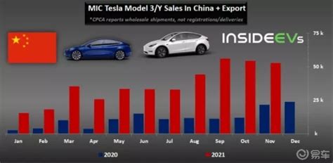 特斯拉中国连续3个月破5万辆销量_Model Y社区_易车社区