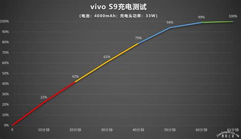 vivoS9续航怎么样充电速度快吗 vivoS9充满电能用多久 - 3C周边 - 教程之家