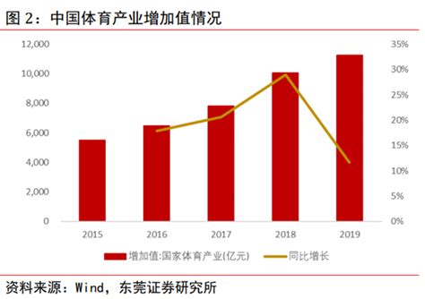 中国体育产业现状及规模分析2021-三个皮匠报告