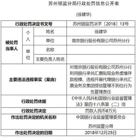 南京银行苏州分行三宗违法遭罚110万 虚增存款规模 - 财经新闻 - 生活热点