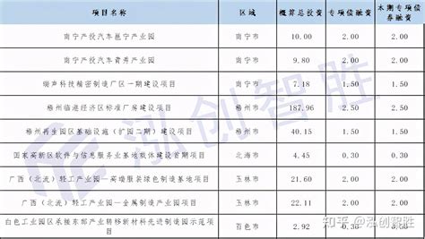 「广西」首批新增专项债拟发行110亿，完整版项目清单来了 - 知乎