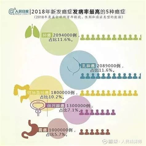 2020全球癌症数据报告：中国癌症发病率，死亡率全球第一 世界卫生组织/国际癌症研究署（WHO/IARC）发布了最新《2020全球癌症报告 ...