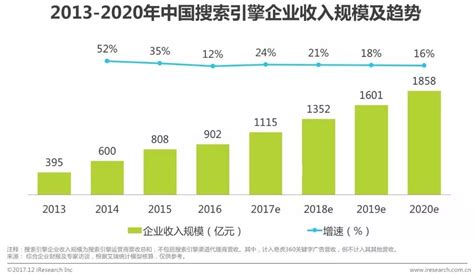 SEM、信息流等广告最新数据发布，增长最快的竟然是…_SEM赵_阳_新浪博客
