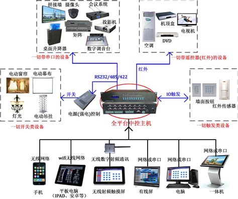 多媒体会议中控系统分类-柏卡图（广州）电子科技有限公司