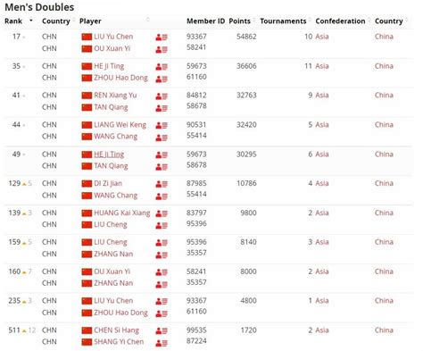 羽毛球世界排名男单（世界羽毛球男单排名前十名）_玉环网