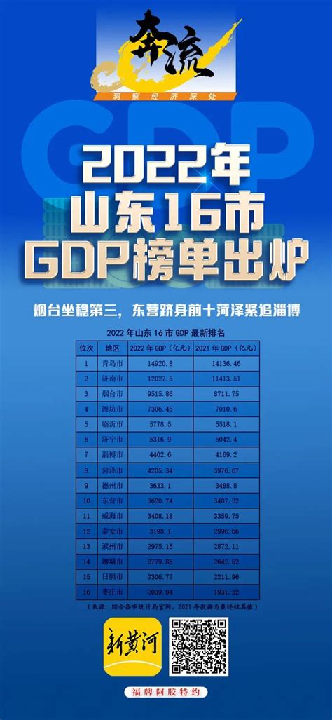 2020年山东省各地市GDP排行榜：青岛经济领先，济南破万亿位列第二_排行榜频道-华经情报网