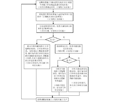 施工总工期控制及保证措施方案_文档之家