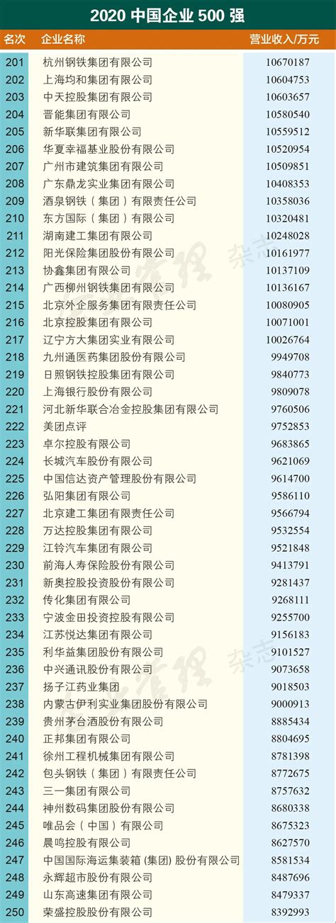2020中国企业500强揭榜 陕西共有9家企业上榜（附名单）-国内外动态-陕西省企业家协会