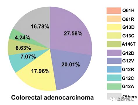 非小细胞肺癌KRAS G12C抑制剂GDC-6036客观缓解率53%_全球肿瘤医生网