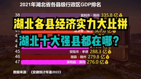 2021年湖北各县市GDP排名，看看湖北“十大经济强县”都是谁？_腾讯视频