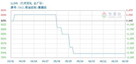 LLDPE交易报价，中石油大庆石化公司LLDPE2023年05月23日最新报价