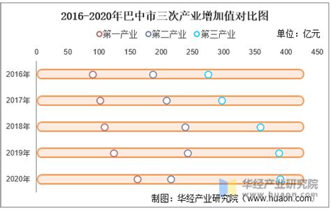 2016-2020年巴中市地区生产总值、产业结构及人均GDP统计_华经情报网_华经产业研究院