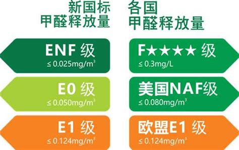 甲醛释放量优于国家ENF标准 | 华森王“ENF”级板材横空出世 - 品牌之家