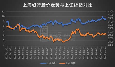 单季利润问鼎城商行：上海银行限售股解禁是否再现“黄金坑”？-银行频道-和讯网