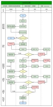 外购物料供应商变更流程图|迅捷画图，在线制作流程图