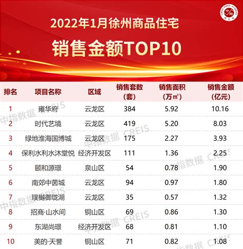 2022年1月徐州房地产企业销售业绩TOP20_房产资讯_房天下