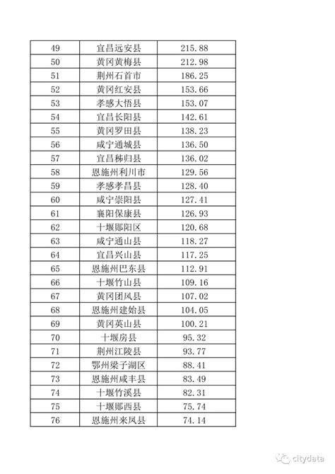 湖北省县市区GDP排名 江夏区第一 - 数据分析与数据挖掘 - 经管之家(原人大经济论坛)