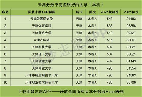 天津分数不高但很好的大学：含录取分数线（2022新高考适用）