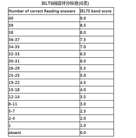 雅思阅读评分标准对照表2022 附雅思总分计算方法详解-中专排名网