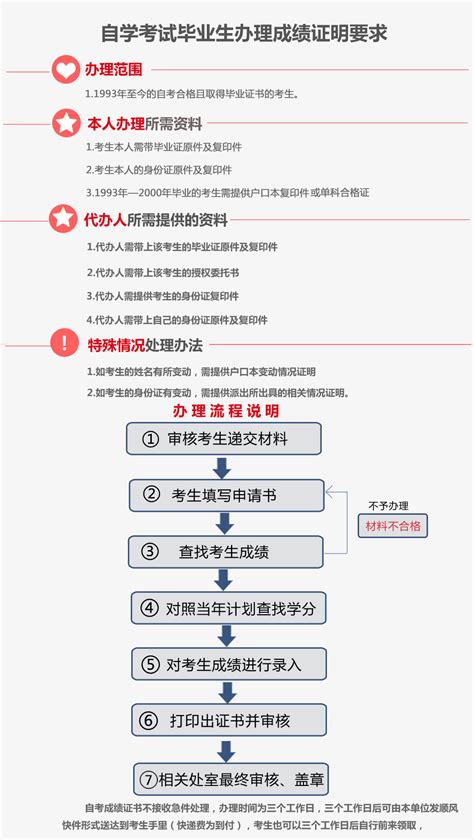 2015年湖北省自考网上注册与现场确认流程图_湖北自考网