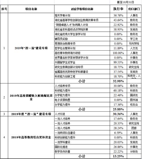 2019年度省级财政项目支出预算执行情况通报——截至4月30日-长江大学计划财务处