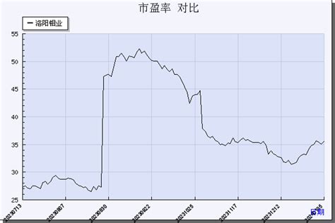 洛阳钼业(603993)_市盈率_数据对比_新浪财经