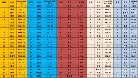2021年四川省各市州前三季度GDP数据出炉啦！-三江房产网