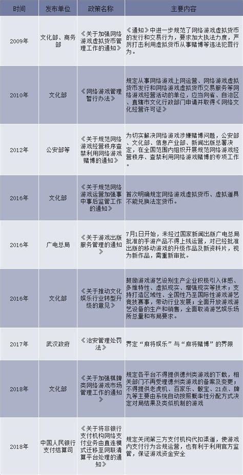 中国棋牌游戏行业相关产业政策及法规分析「图」_在线