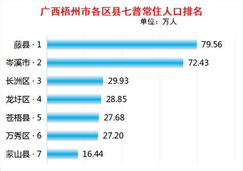 广西梧州市各区县七普人口数据：藤县人口最多_梧州人口_聚汇数据