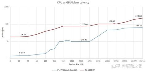 GPU延迟对比：AMD RDNA2完胜NVIDIA安培 - 知乎